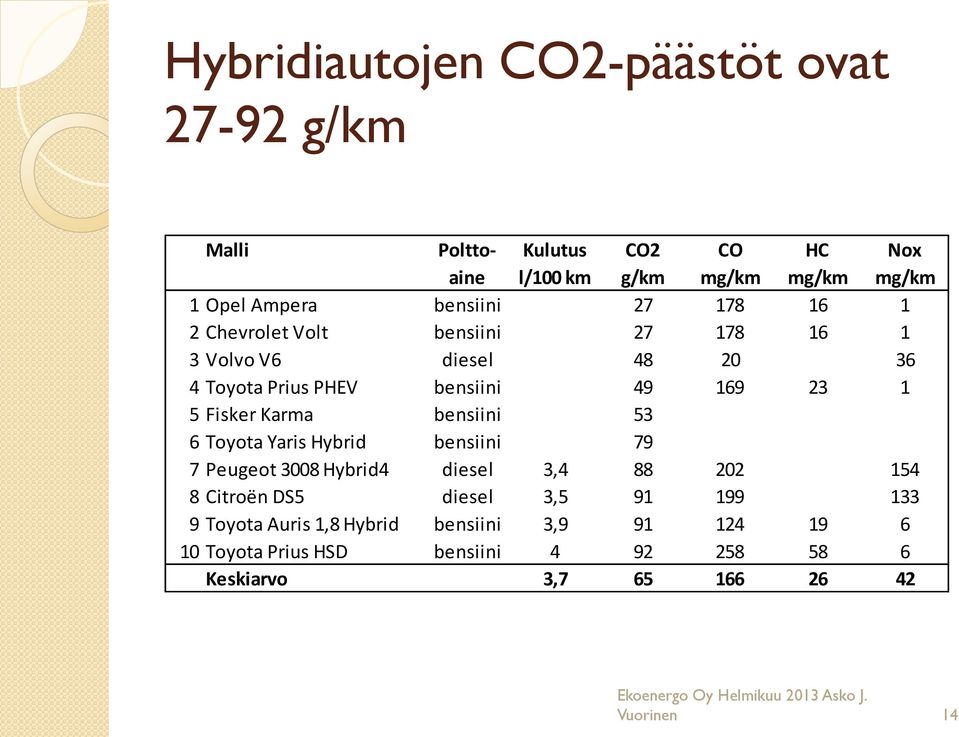 6 Toyota Yaris Hybrid bensiini 79 7 Peugeot 3008 Hybrid4 diesel 3,4 88 202 154 8 Citroën DS5 diesel 3,5 91 199 133 9 Toyota Auris 1,8 Hybrid