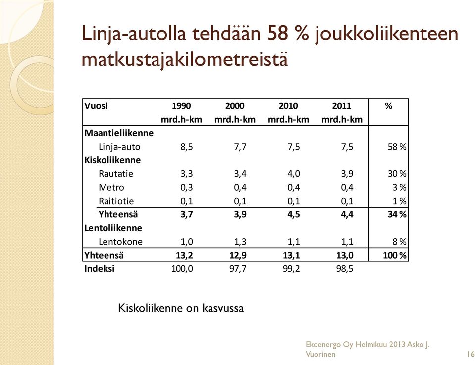 h-km Maantieliikenne Linja-auto 8,5 7,7 7,5 7,5 58 % Kiskoliikenne Rautatie 3,3 3,4 4,0 3,9 30 % Metro 0,3 0,4 0,4 0,4 3 %