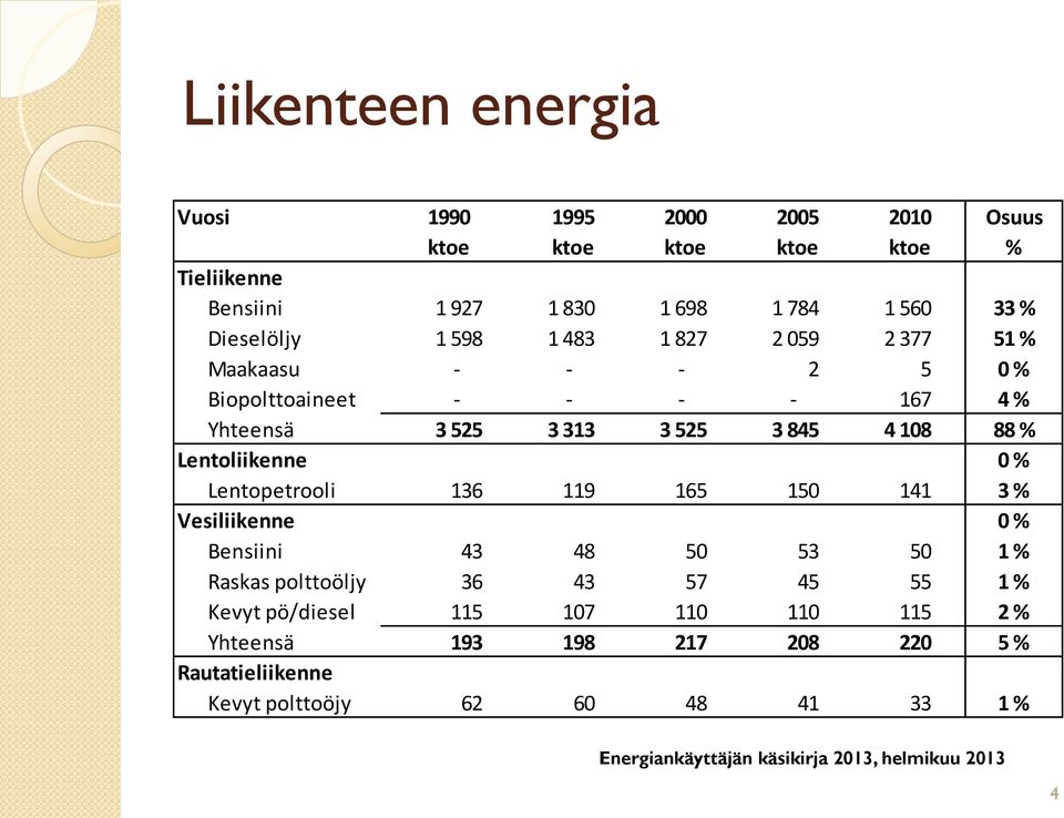 4 108 88 % Lentoliikenne 0 % Lentopetrooli 136 119 165 150 141 3 % Vesiliikenne 0 % Bensiini 43 48 50 53 50 1 % Raskas polttoöljy 36 43