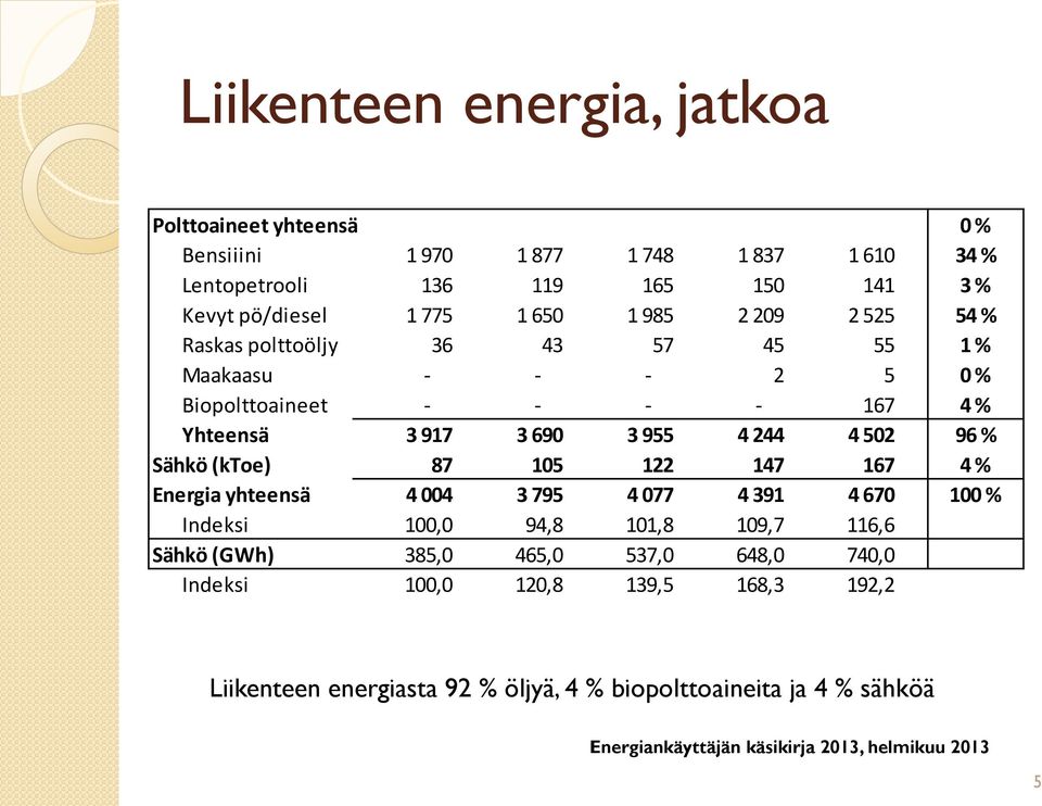 917 3 690 3 955 4 244 4 502 96 % Sähkö (ktoe) 87 105 122 147 167 4 % Energia yhteensä 4 004 3 795 4 077 4 391 4 670 100 % Indeksi 100,0 94,8 101,8