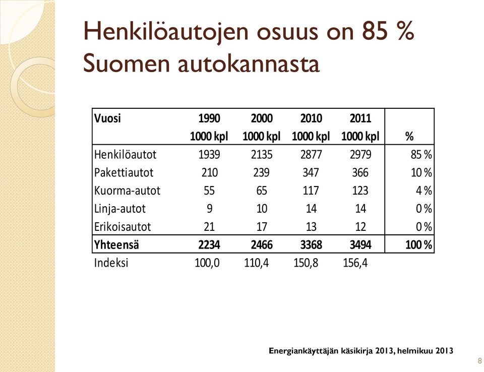 239 347 366 10 % Kuorma-autot 55 65 117 123 4 % Linja-autot 9 10 14 14 0 %