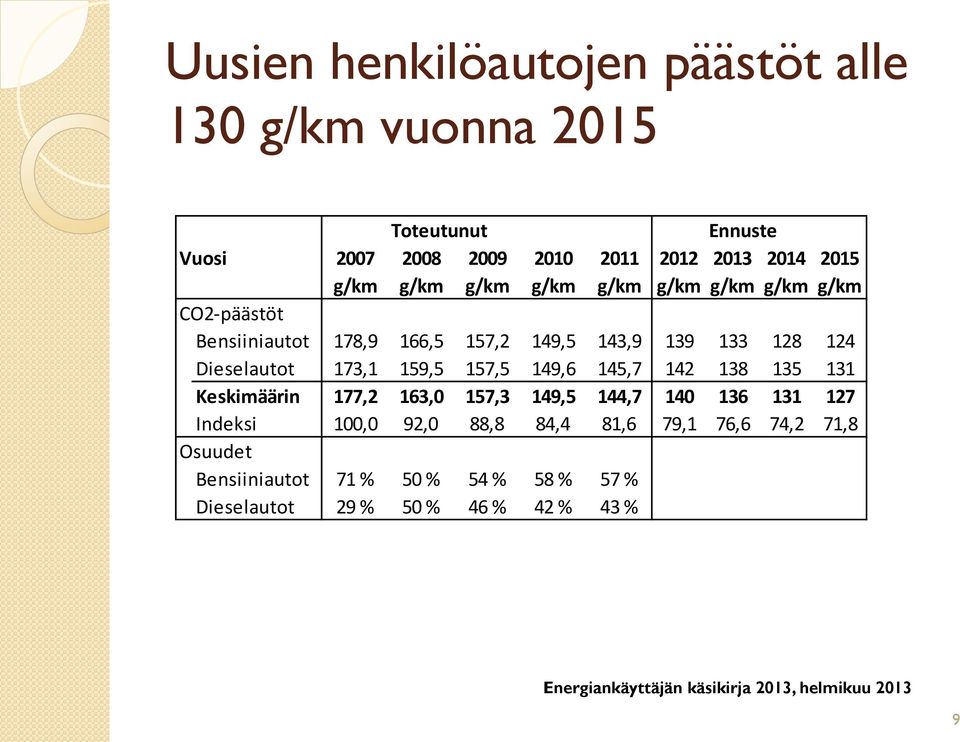 Dieselautot 173,1 159,5 157,5 149,6 145,7 142 138 135 131 Keskimäärin 177,2 163,0 157,3 149,5 144,7 140 136 131 127 Indeksi