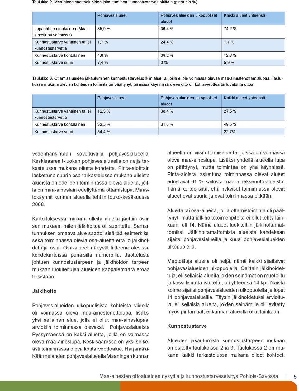 36,4 % 74,2 % voimassa) vähäinen tai ei 1,7 % 24,4 % 7,1 % kunnostustarvetta kohtalainen 4,6 % 39,2 % 12,8 % suuri 7,4 % 0 % 5,9 % Taulukko 3.