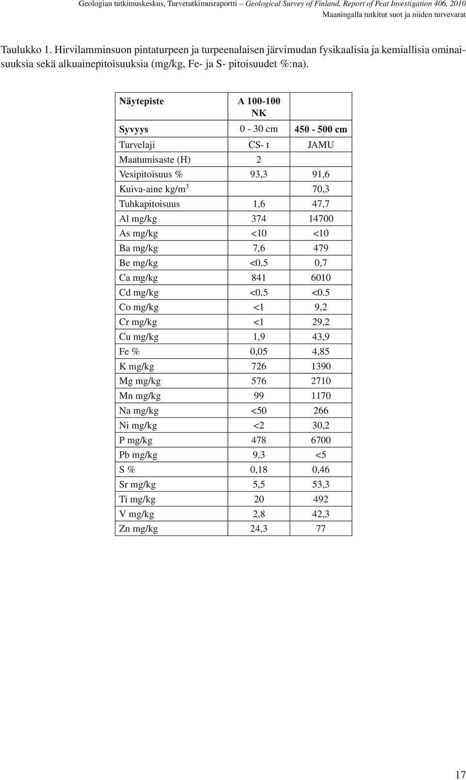 Näytepiste A 100-100 NK Syvyys 0-30 cm 450-500 cm Turvelaji CS- t JAMU Maatumisaste (H) 2 Vesipitoisuus % 93,3 91,6 Kuiva-aine kg/m 3 70,3 Tuhkapitoisuus 1,6 47,7 Al mg/kg 374 14700 As mg/kg