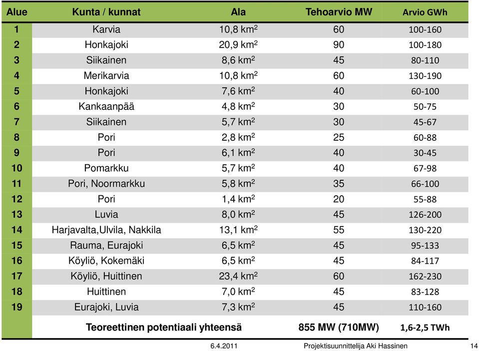 1,4 km 2 20 55-88 13 Luvia 8,0 km 2 45 126-200 14 Harjavalta,Ulvila, Nakkila 13,1 km 2 55 130-220 15 Rauma, Eurajoki 6,5 km 2 45 95-133 16 Köyliö, Kokemäki 6,5 km 2 45 84-117 17 Köyliö, Huittinen