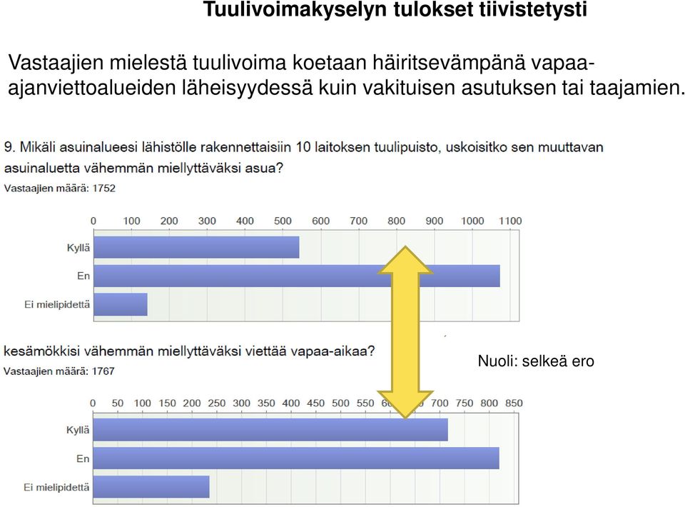 häiritsevämpänä vapaaajanviettoalueiden