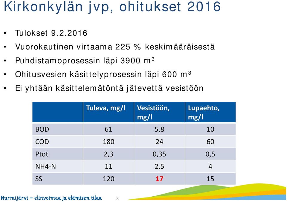 2016 Vuorokautinen virtaama 225 % keskimääräisestä Puhdistamoprosessin läpi 3900 m 3