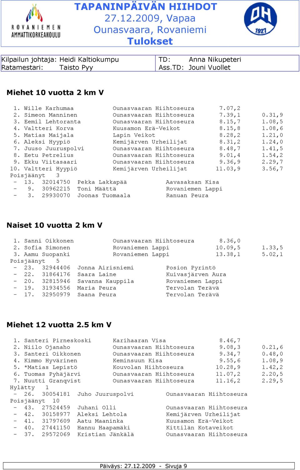 28,2 1.21,0 6. Aleksi Hyypiö Kemijärven Urheilijat 8.31,2 1.24,0 7. Juuso Juuruspolvi Ounasvaaran Hiihtoseura 8.48,7 1.41,5 8. Eetu Petrelius Ounasvaaran Hiihtoseura 9.01,4 1.54,2 9.