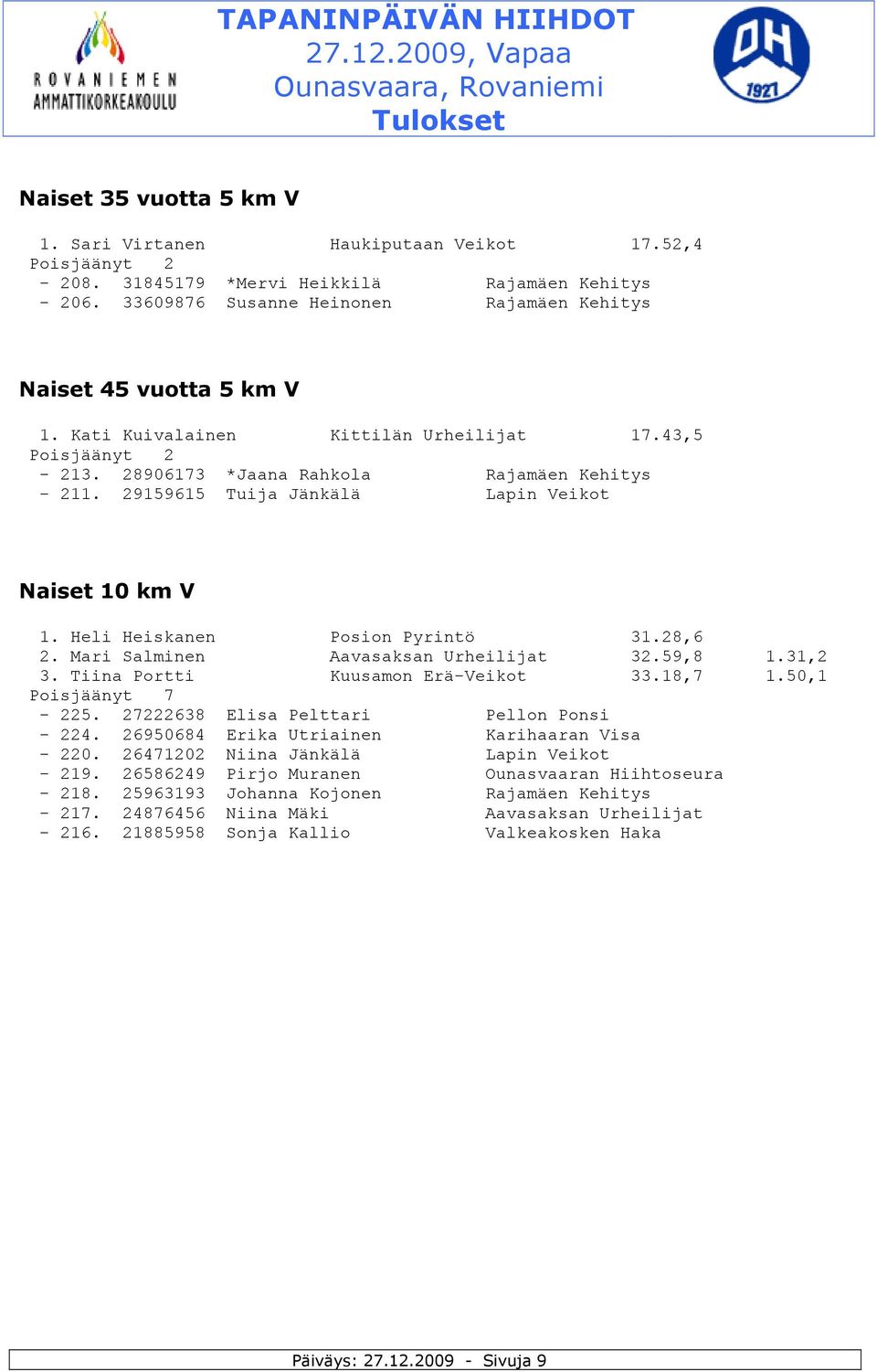 Mari Salminen Aavasaksan Urheilijat 32.59,8 1.31,2 3. Tiina Portti Kuusamon Erä-Veikot 33.18,7 1.50,1 Poisjäänyt 7-225. 27222638 Elisa Pelttari Pellon Ponsi - 224.