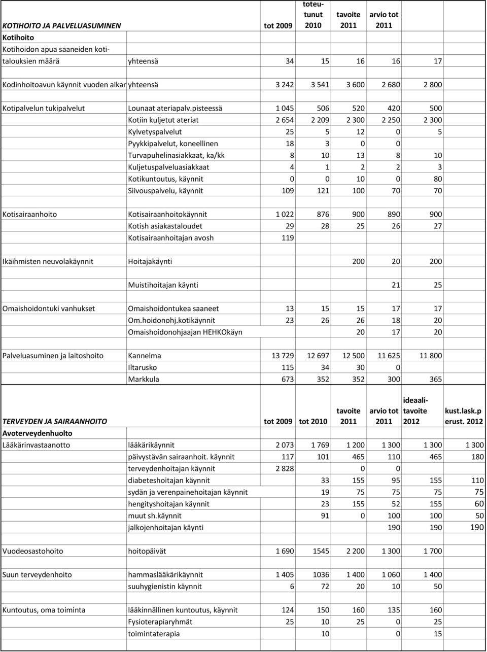 pisteessä 1 045 506 520 420 500 Kotiin kuljetut ateriat 2 654 2 209 2 300 2 250 2 300 Kylvetyspalvelut 25 5 12 0 5 Pyykkipalvelut, koneellinen 18 3 0 0 Turvapuhelinasiakkaat, ka/kk 8 10 13 8 10