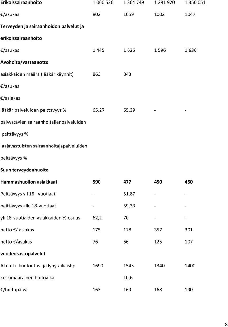 sairaanhoitajapalveluiden peittävyys % Suun terveydenhuolto Hammashuollon asiakkaat 590 477 450 450 Peittävyys yli 18 vuotiaat - 31,87 - - peittävyys alle 18-vuotiaat - 59,33 - - yli 18-vuotiaiden