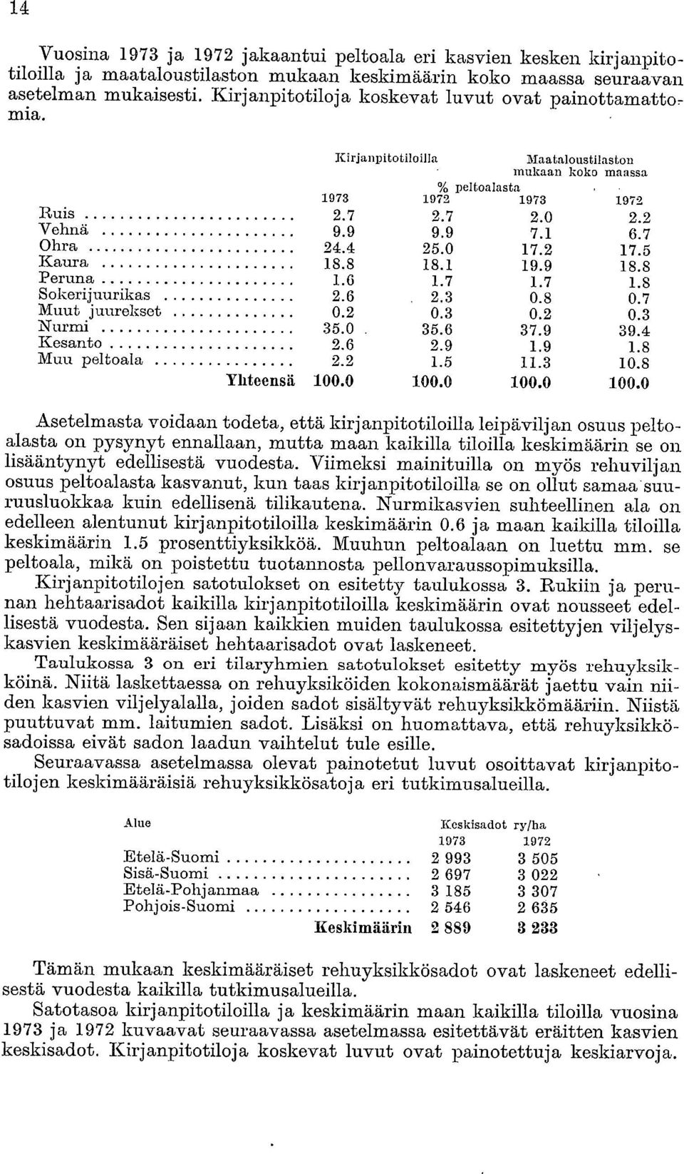 4 25.0 17.2 17.5 Kaura 18.8 18.1 19.9 18.8 Peruna 1.6 1.7 1.7 1.8 Sokerijuurikas 2.6 2.3 0.8 0.7 Muut juurekset 0.2 0.3 0.2 0.3 Nurmi 35.0 35.6 37.9 39.4 Kesanto 2.6 2.9 1.9 1.8 Muu peltoala 2.2 1.5 11.