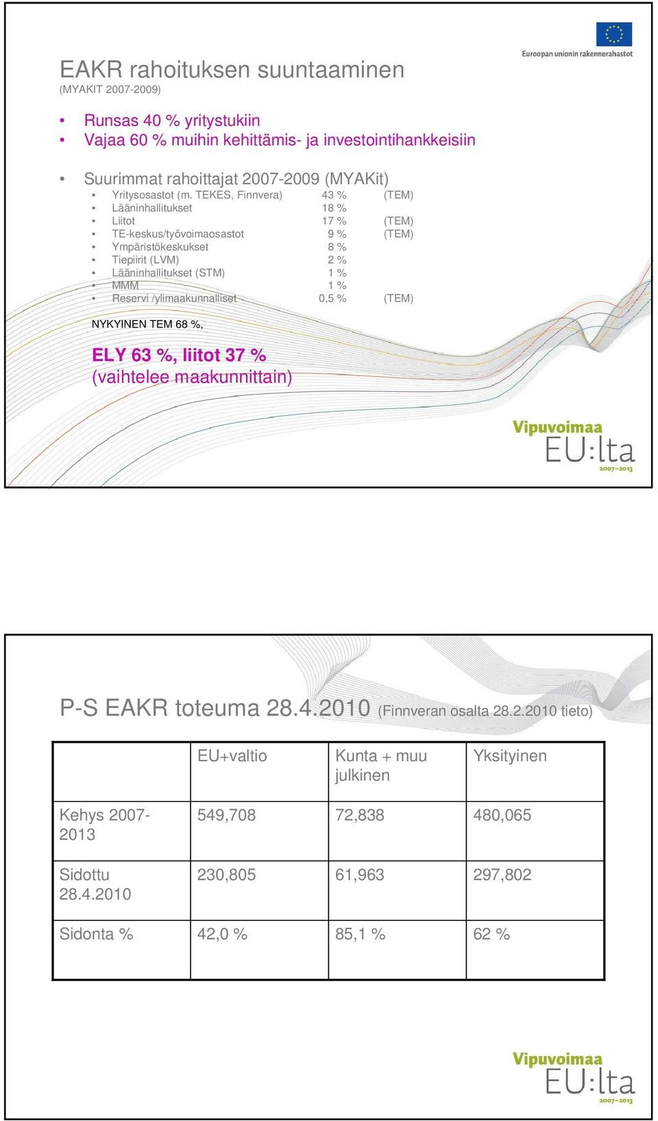 TEKES, Finnvera) 43 % (TEM) Lääninhallitukset 18 % Liitot 17 % (TEM) TE-keskus/työvoimaosastot 9 % (TEM) Ympäristökeskukset 8 % Tiepiirit (LVM) 2 % Lääninhallitukset (STM)