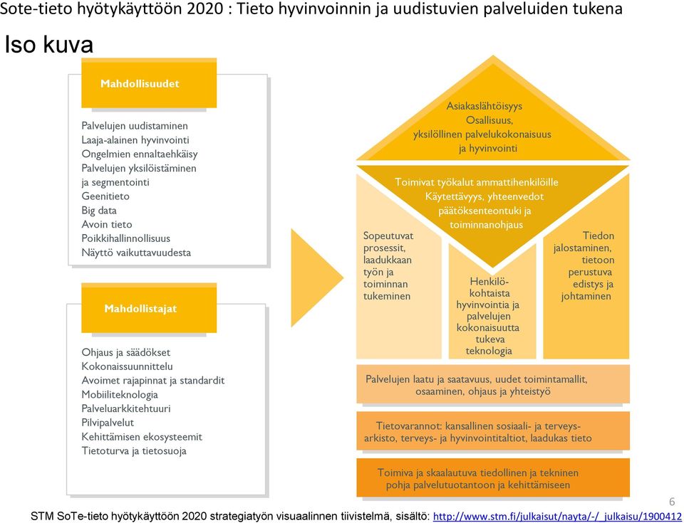 Mobiiliteknologia Palveluarkkitehtuuri Pilvipalvelut Kehittämisen ekosysteemit Tietoturva ja tietosuoja Sopeutuvat prosessit, laadukkaan työn ja toiminnan tukeminen Asiakaslähtöisyys Osallisuus,