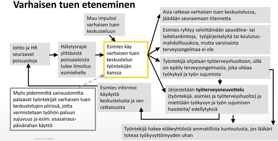 koulutusmahdollisuuksia, mutta varsinaista terveysongelmaa ei ole Työntekijä ohjataan työterveyshuoltoon, sillä on epäily terveysongelmasta, joka uhkaa työkykyä ja työn sujumista Myös pidemmiltä