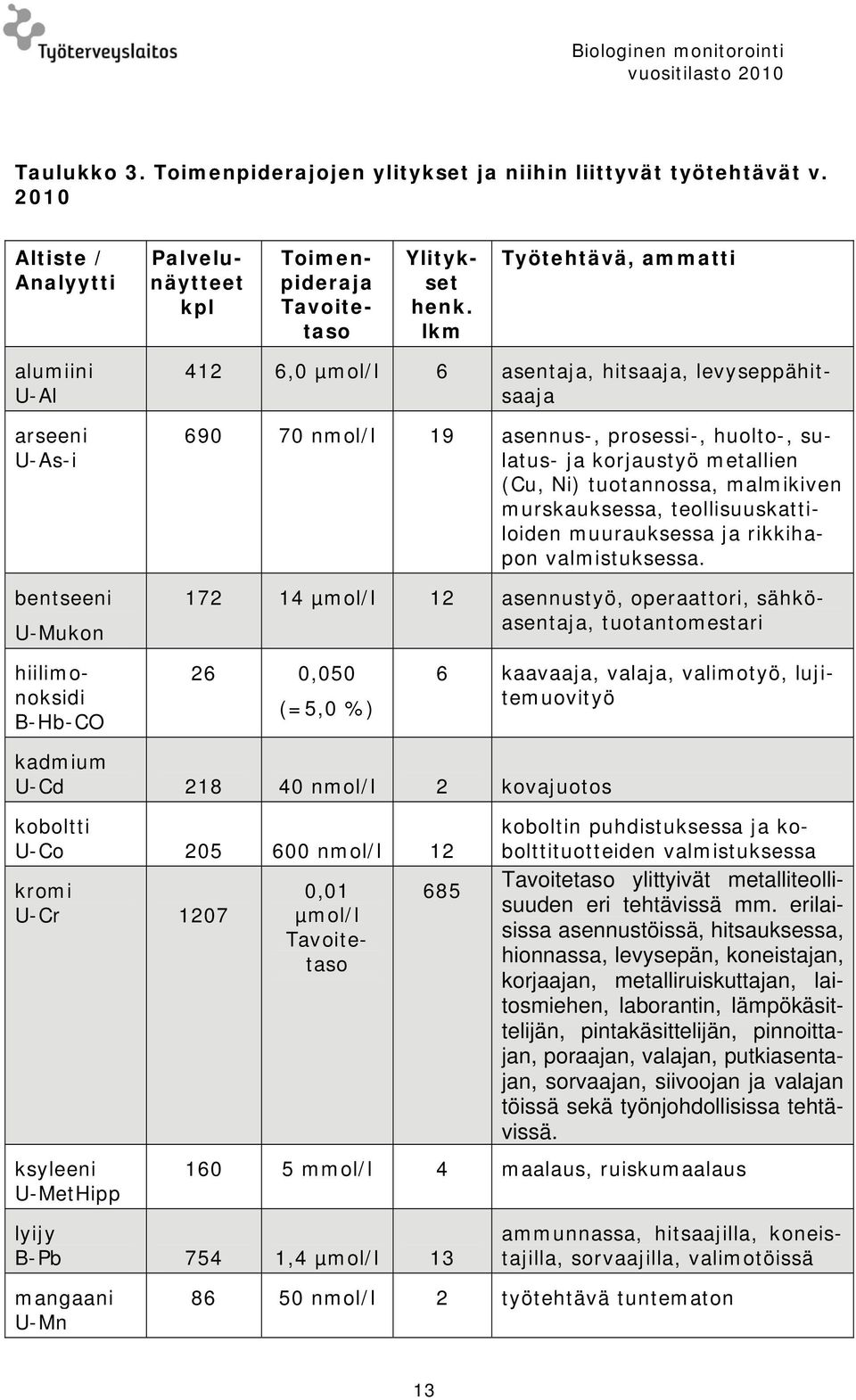 metallien (Cu, Ni) tuotannossa, malmikiven murskauksessa, teollisuuskattiloiden muurauksessa ja rikkihapon valmistuksessa.