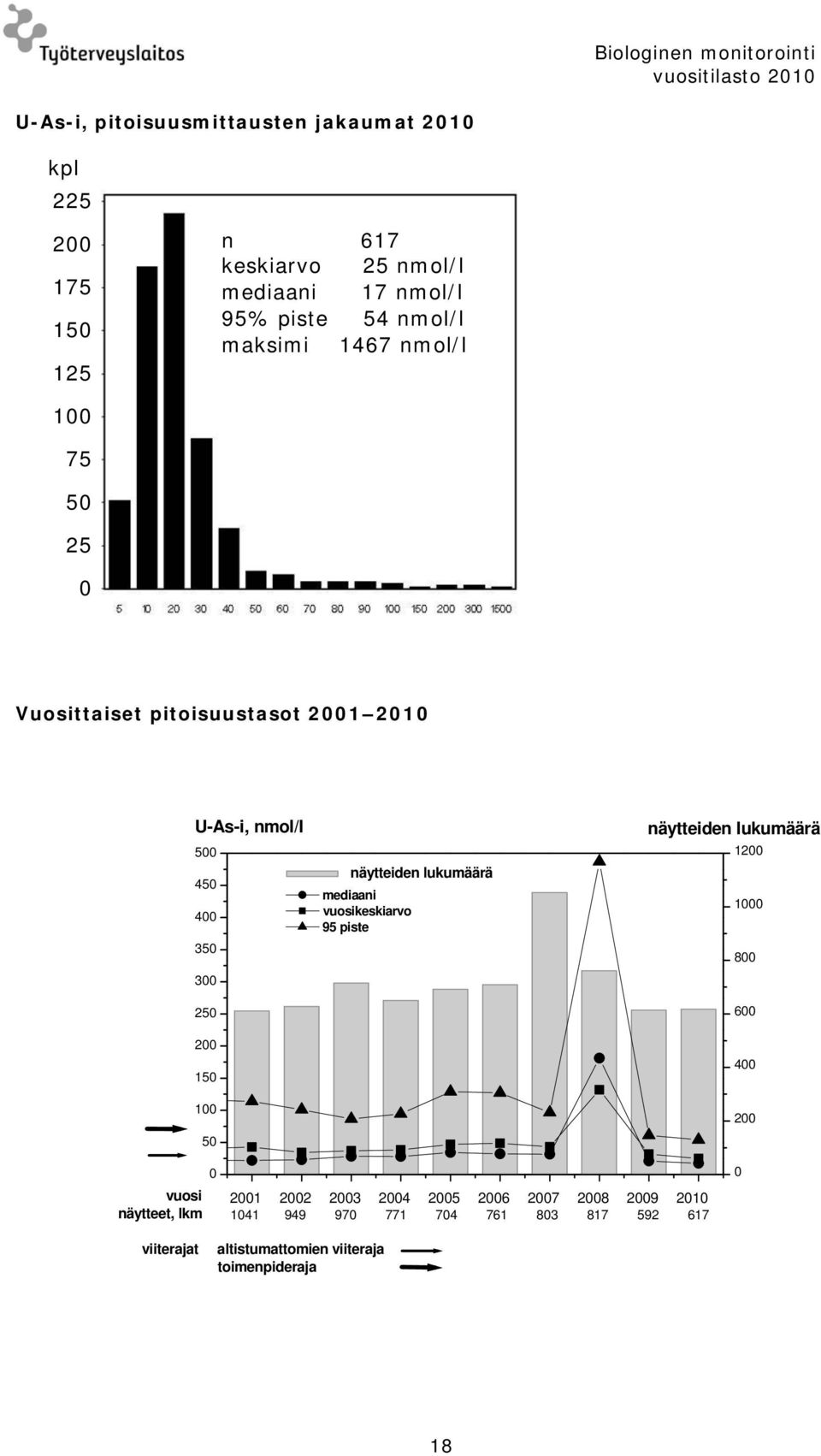 4 35 3 25 2 15 1 5 mediaani vuosikeskiarvo 95 piste 12 1 8 6 4 2 vuosi näytteet, lkm 21 22 23 24 25 26