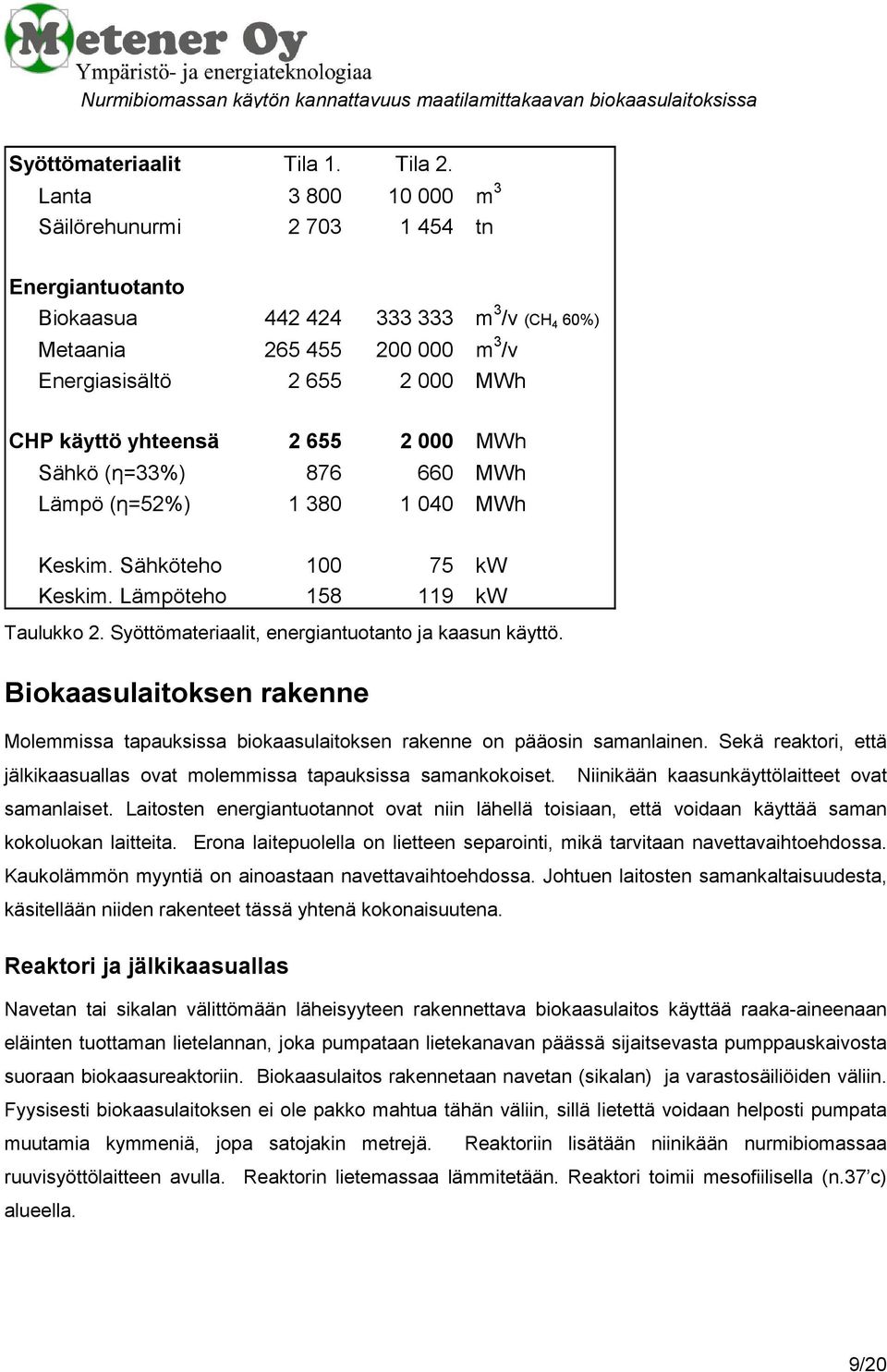 655 2 000 MWh Sähkö (η=33%) 876 660 MWh Lämpö (η=52%) 1 380 1 040 MWh Keskim. Sähköteho 100 75 kw Keskim. Lämpöteho 158 119 kw Taulukko 2. Syöttömateriaalit, energiantuotanto ja kaasun käyttö.