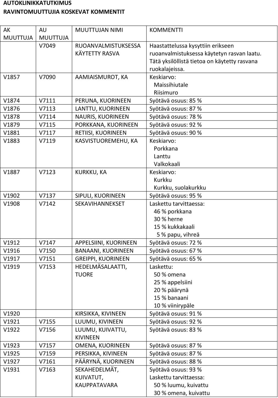 V1857 V7090 AAMIAISMUROT, KA Keskiarvo: Maissihiutale Riisimuro V1874 V7111 PERUNA, KUORINEEN Syötävä osuus: 85 % V1876 V7113 LANTTU, KUORINEEN Syötävä osuus: 87 % V1878 V7114 NAURIS, KUORINEEN