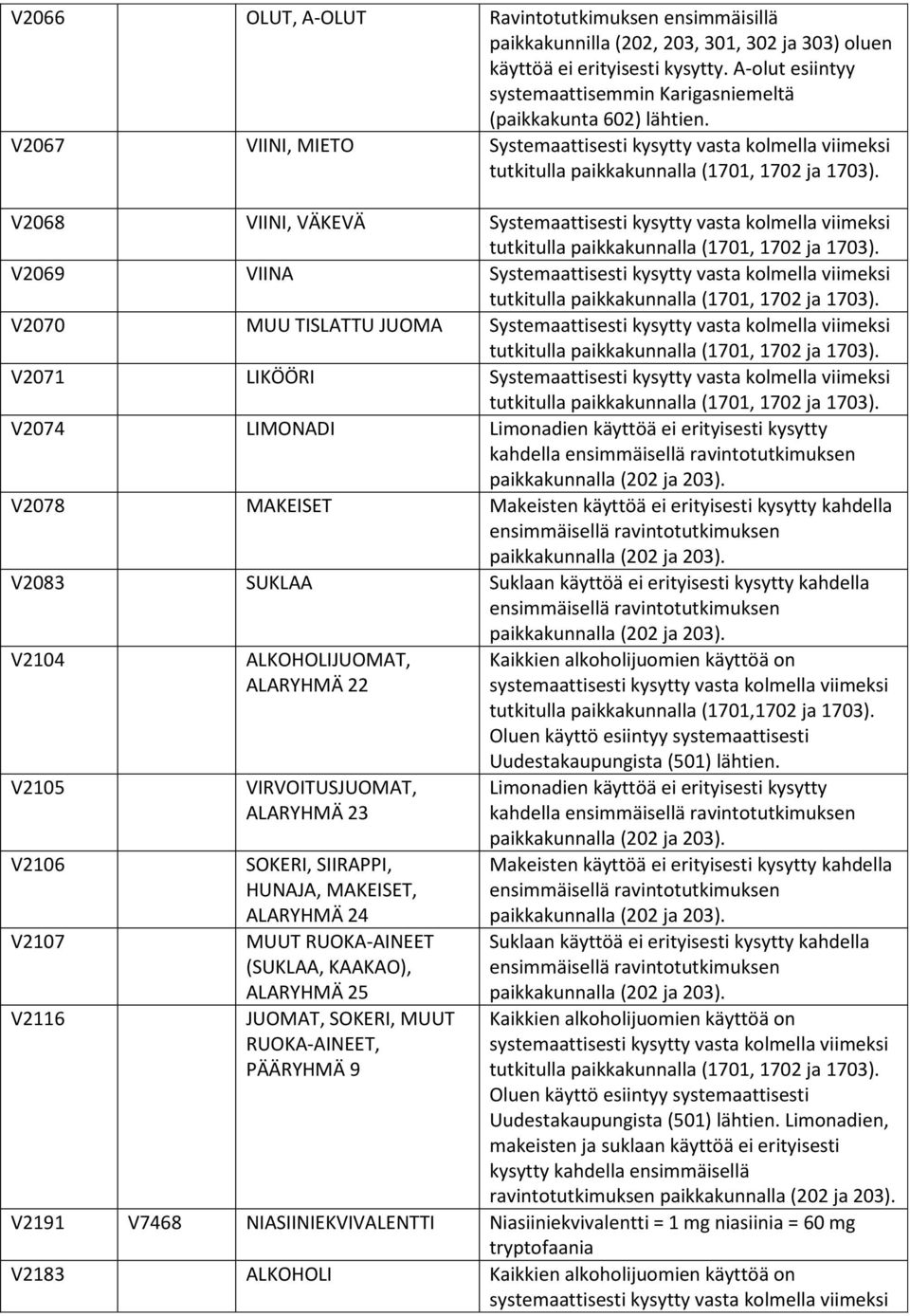 viimeksi V2069 VIINA Systemaattisesti kysytty vasta kolmella viimeksi V2070 MUU TISLATTU JUOMA Systemaattisesti kysytty vasta kolmella viimeksi V2071 LIKÖÖRI Systemaattisesti kysytty vasta kolmella