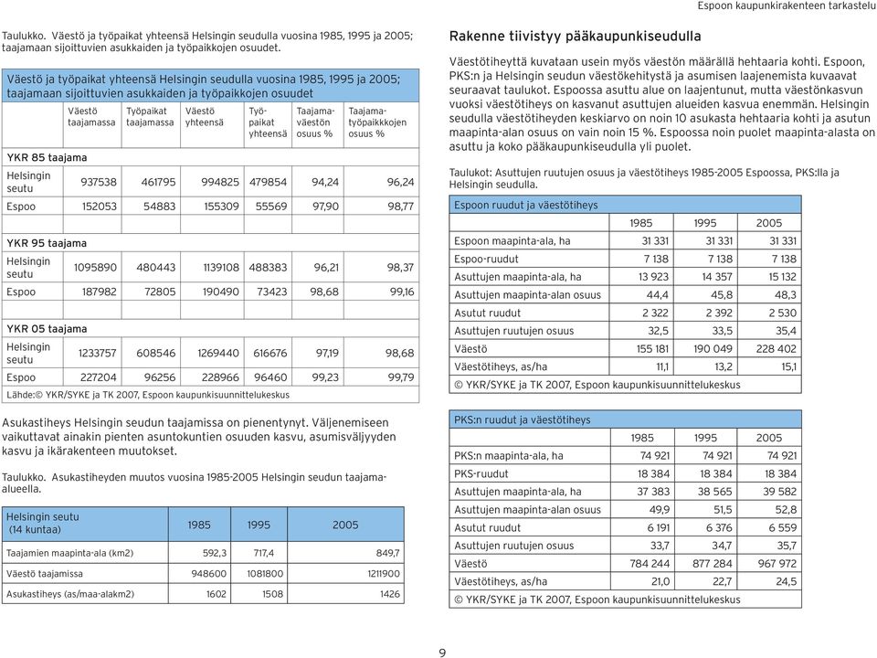 yhteensä Taajamaväestön osuus % Taajamatyöpaikkkojen osuus % YKR 85 taajama Helsingin seutu 937538 461795 994825 479854 94,24 96,24 Espoo 152053 54883 155309 55569 97,90 98,77 YKR 95 taajama