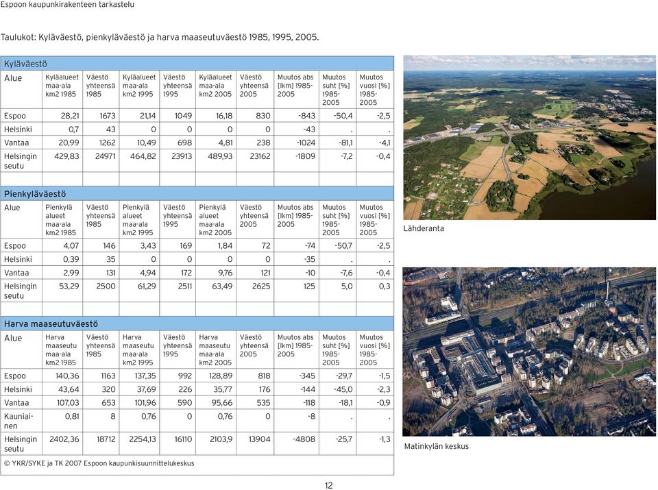 Muutos suht [%] 1985-2005 Muutos vuosi [%] 1985-2005 Espoo 28,21 1673 21,14 1049 16,18 830-843 -50,4-2,5 Helsinki 0,7 43 0 0 0 0-43.
