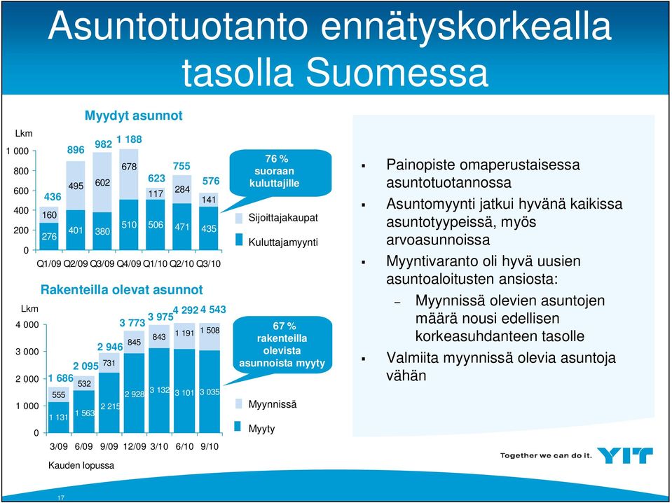 suoraan kuluttajille Sijoittajakaupat Kuluttajamyynti 67 % rakenteilla olevista asunnoista myyty Myynnissä Myyty Painopiste omaperustaisessa asuntotuotannossa Asuntomyynti jatkui hyvänä kaikissa