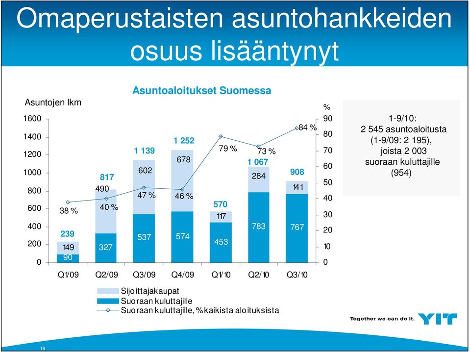 Q2/9 Q3/9 Q4/9 Q1/ 1 Q2/ 1 Q3/ 1 Sijo ittajakaupat Suoraan kuluttajille Suo raan kuluttajille, % kaikista alo