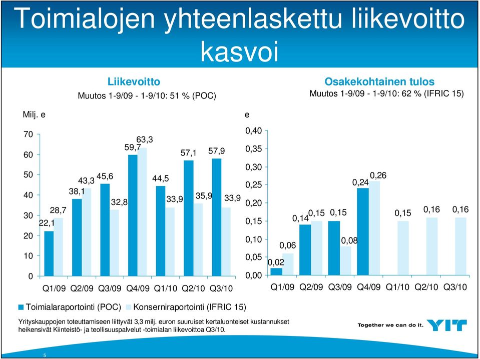 e,4,35,3,25,2,15,1,5,,26,24,15,15,15,16,16,14,8,6,2 Q1/9 Q2/9 Q3/9 Q4/9 Q1/1 Q2/1 Q3/1 Toimialaraportointi (POC) Konserniraportointi (IFRIC 15)