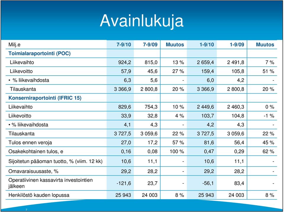 Tilauskanta 3 366,9 2 8,8 2 % 3 366,9 2 8,8 2 % Konserniraportointi (IFRIC 15) Liikevaihto 829,6 754,3 1 % 2 449,6 2 46,3 % Liikevoitto 33,9 32,8 4 % 13,7 14,8-1 % % liikevaihdosta 4,1 4,3-4,2 4,3