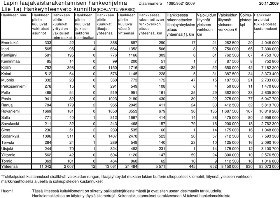 tilaajayhteyksien yleiseen yleiseen kpl tukikelpoiset vakituiset yritysten julkisen tilaajat väestö pituus pituus verkkoon verkkoon kustannukset asunnot vakituiset sektorin yhteensä yhteensä