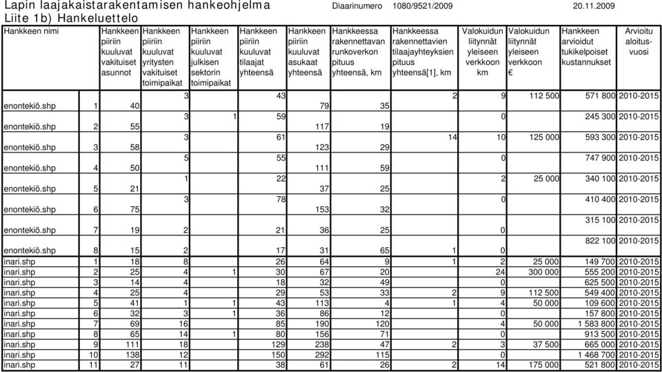 yhteensä, km Hankkeessa rakennettavien tilaajayhteyksien pituus yhteensä[1], km Valokuidun liitynnät yleiseen verkkoon km Valokuidun liitynnät yleiseen verkkoon arvioidut tukikelpoiset kustannukset 3