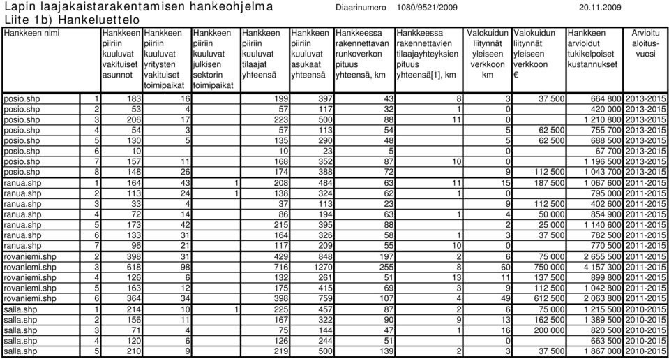 yhteensä, km Hankkeessa rakennettavien tilaajayhteyksien pituus yhteensä[1], km Valokuidun liitynnät yleiseen verkkoon km Valokuidun liitynnät yleiseen verkkoon arvioidut tukikelpoiset kustannukset