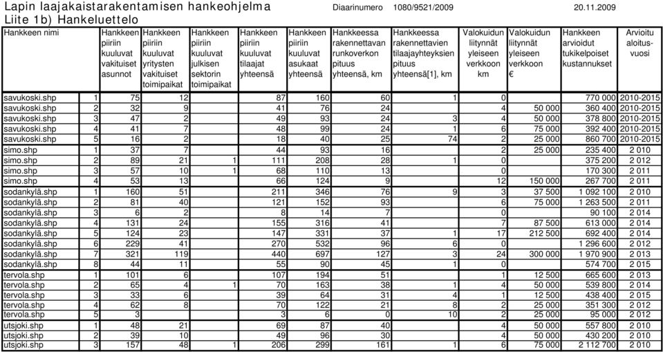 yhteensä, km Hankkeessa rakennettavien tilaajayhteyksien pituus yhteensä[1], km Valokuidun liitynnät yleiseen verkkoon km Valokuidun liitynnät yleiseen verkkoon arvioidut tukikelpoiset kustannukset