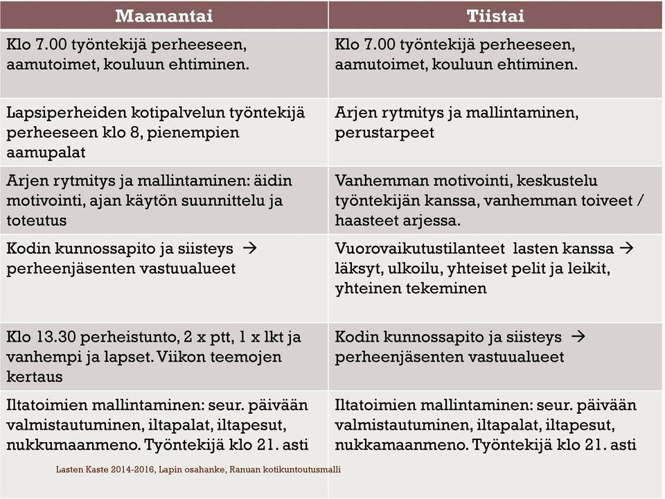 Lapsiperheiden kotipalvelun työntekijä perheeseen klo 8, pienempien aamupalat Arjen rytmitys ja mallintaminen: äidin motivointi, ajan käytön suunnittelu ja toteutus Kodin kunnossapito ja siisteys