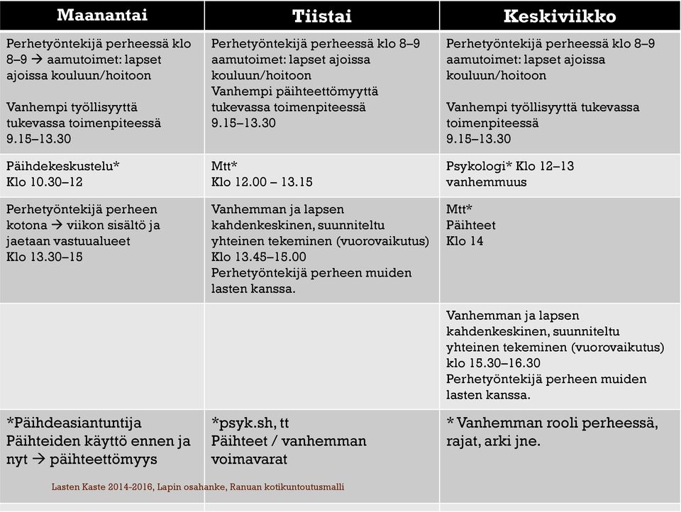 30 15 *Päihdeasiantuntija Päihteiden käyttö ennen ja nyt päihteettömyys Perhetyöntekijä perheessä klo 8 9 aamutoimet: lapset ajoissa kouluun/hoitoon Vanhempi päihteettömyyttä tukevassa toimenpiteessä