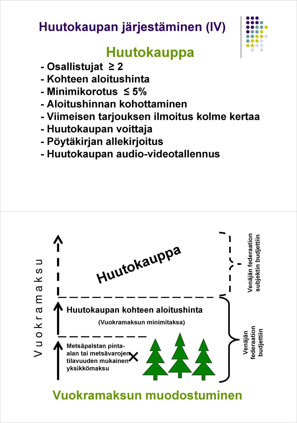 V u o k r a m a k s u Huutokaupan kohteen aloitushinta Metsäpalstan pintaalan tai metsävarojen tilavuuden mukainen yksikkömaksu