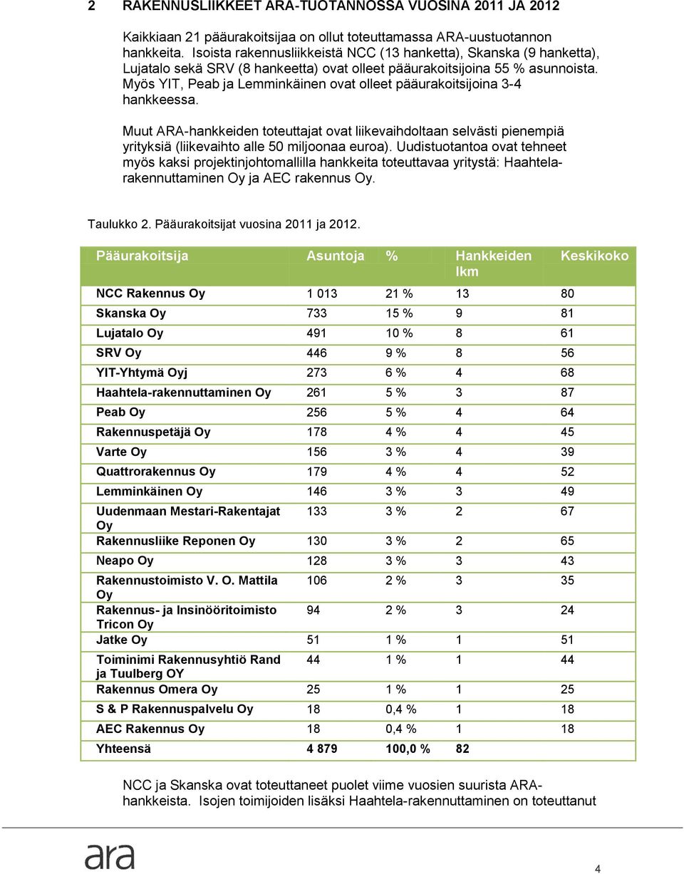 Myös YIT, Peab ja Lemminkäinen ovat olleet pääurakoitsijoina 3-4 hankkeessa. Muut ARA-hankkeiden toteuttajat ovat liikevaihdoltaan selvästi pienempiä yrityksiä (liikevaihto alle 50 miljoonaa euroa).