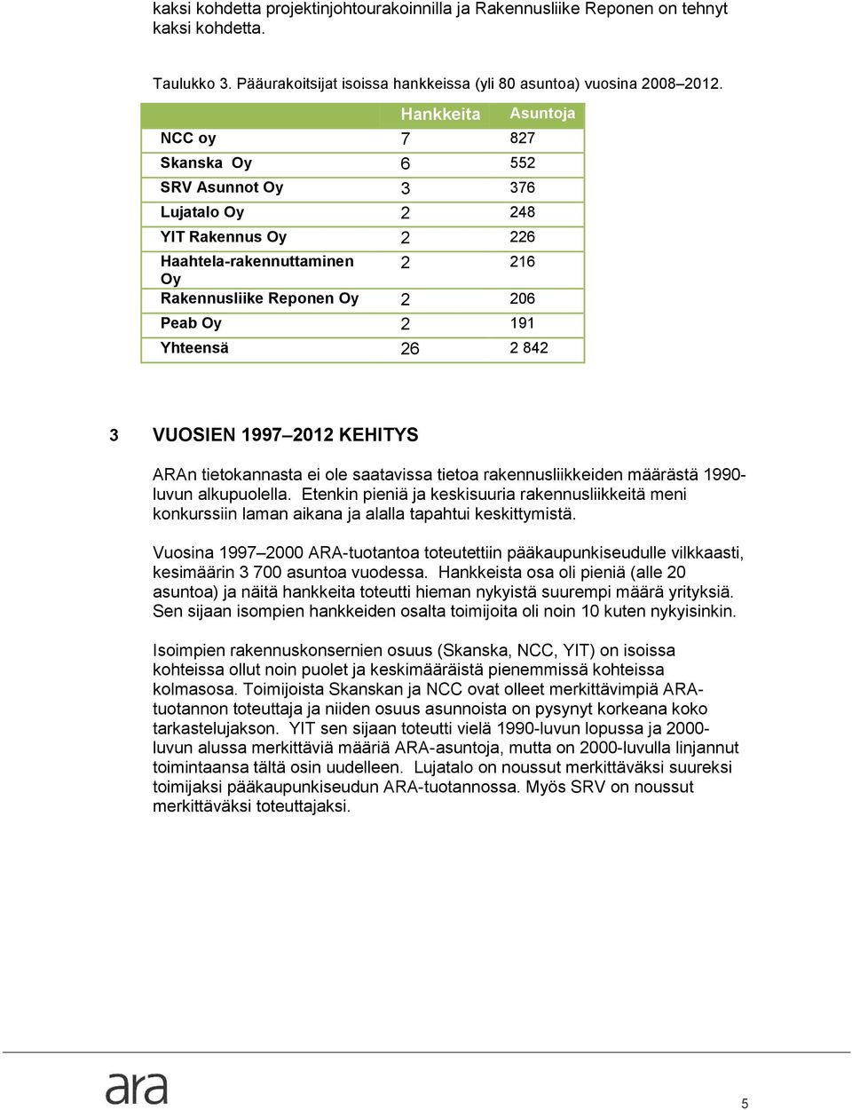 26 2 842 3 VUOSIEN 1997 2012 KEHITYS ARAn tietokannasta ei ole saatavissa tietoa rakennusliikkeiden määrästä 1990- luvun alkupuolella.