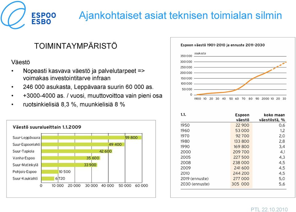 infraan 246 000 asukasta, Leppävaara suurin 60 000 as. +3000-4000 as.
