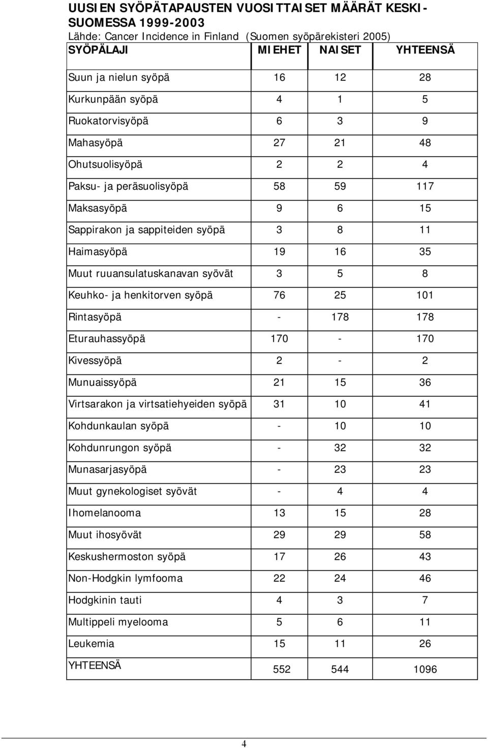 Muut ruuansulatuskanavan syövät 3 5 8 Keuhko ja henkitorven syöpä 76 25 11 Rintasyöpä 178 178 Eturauhassyöpä 17 17 Kivessyöpä 2 2 Munuaissyöpä 21 15 36 Virtsarakon ja virtsatiehyeiden syöpä 31 1 41