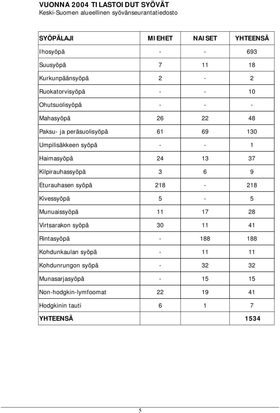 24 13 37 Kilpirauhassyöpä 3 6 9 Eturauhasen syöpä 218 218 Kivessyöpä 5 5 Munuaissyöpä 11 17 28 Virtsarakon syöpä 3 11 41 Rintasyöpä 188 188