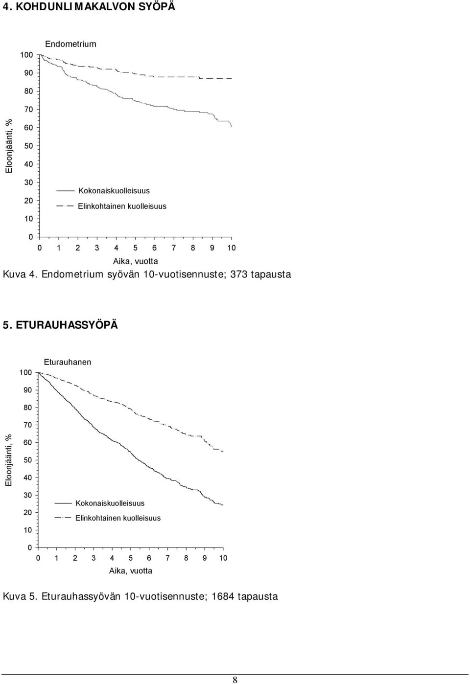 Endometrium syövän 1 vuotisennuste; 373 tapausta 5.