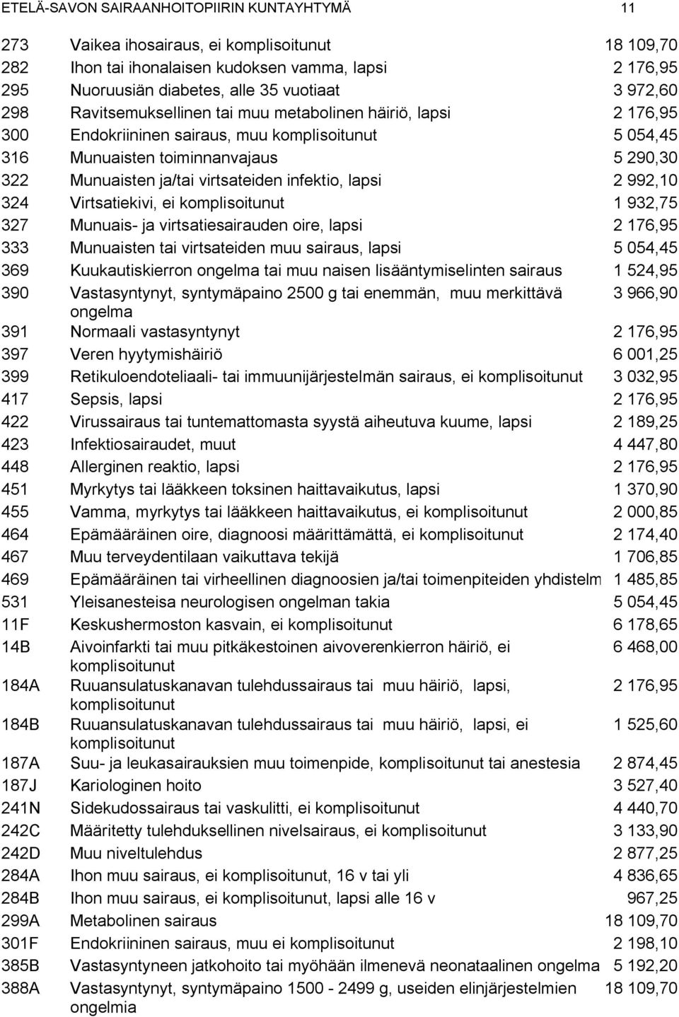 992,10 324 Virtsatiekivi, ei 1 932,75 327 Munuais- ja virtsatiesairauden oire, lapsi 2 176,95 333 Munuaisten tai virtsateiden muu sairaus, lapsi 5 054,45 369 Kuukautiskierron ongelma tai muu naisen