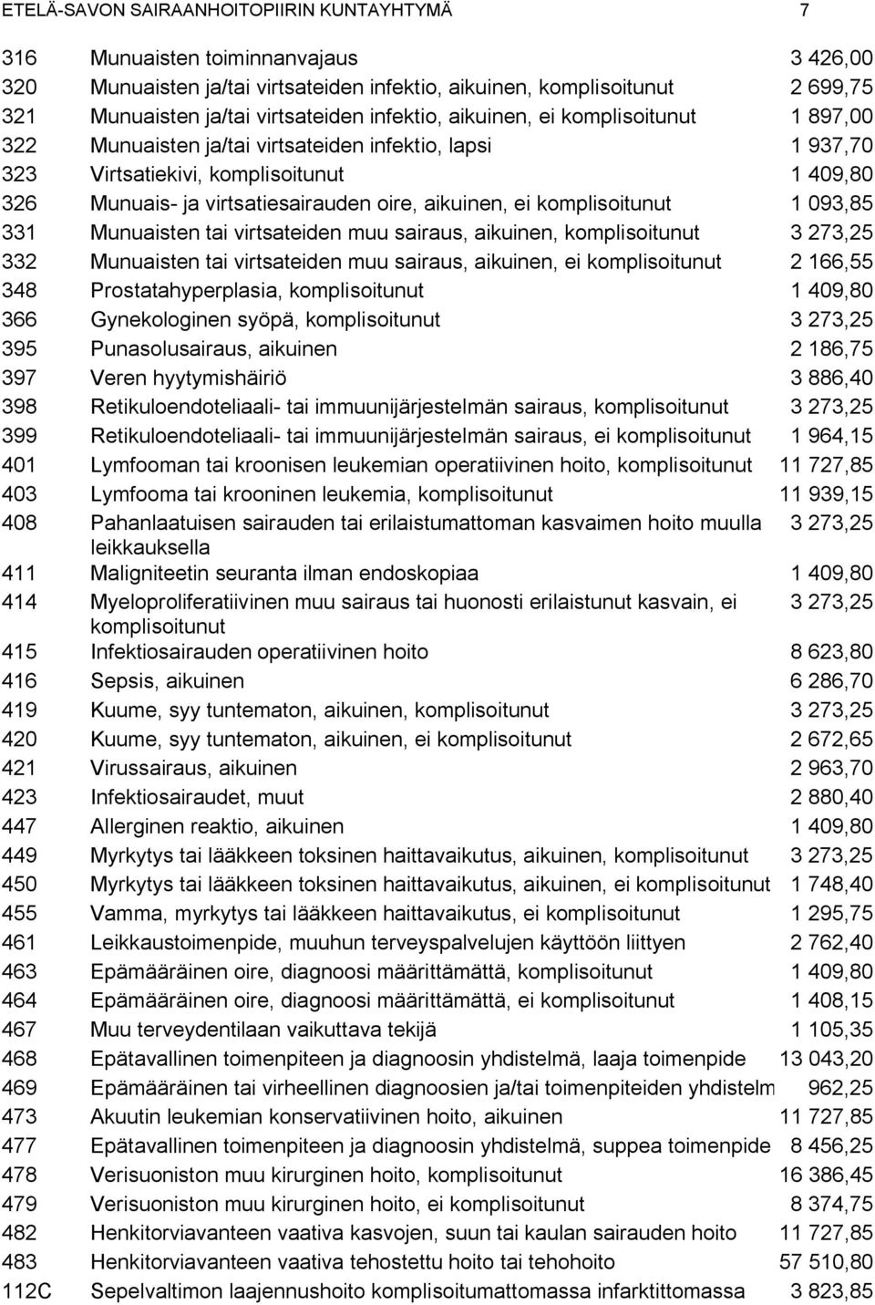 virtsateiden muu sairaus, aikuinen, 3 273,25 332 Munuaisten tai virtsateiden muu sairaus, aikuinen, ei 2 166,55 348 Prostatahyperplasia, 1 409,80 366 Gynekologinen syöpä, 3 273,25 395