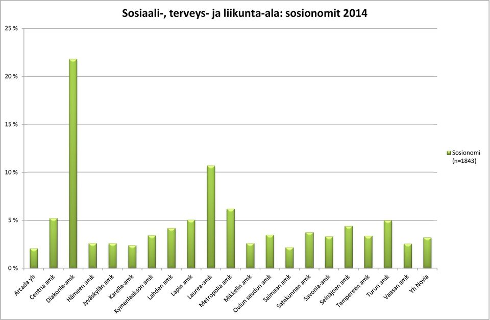 sosionomit 2014 20 % 15