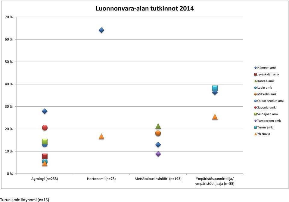 Tampereen Turun 10 % 0 % Agrologi (n=258) Hortonomi (n=78)