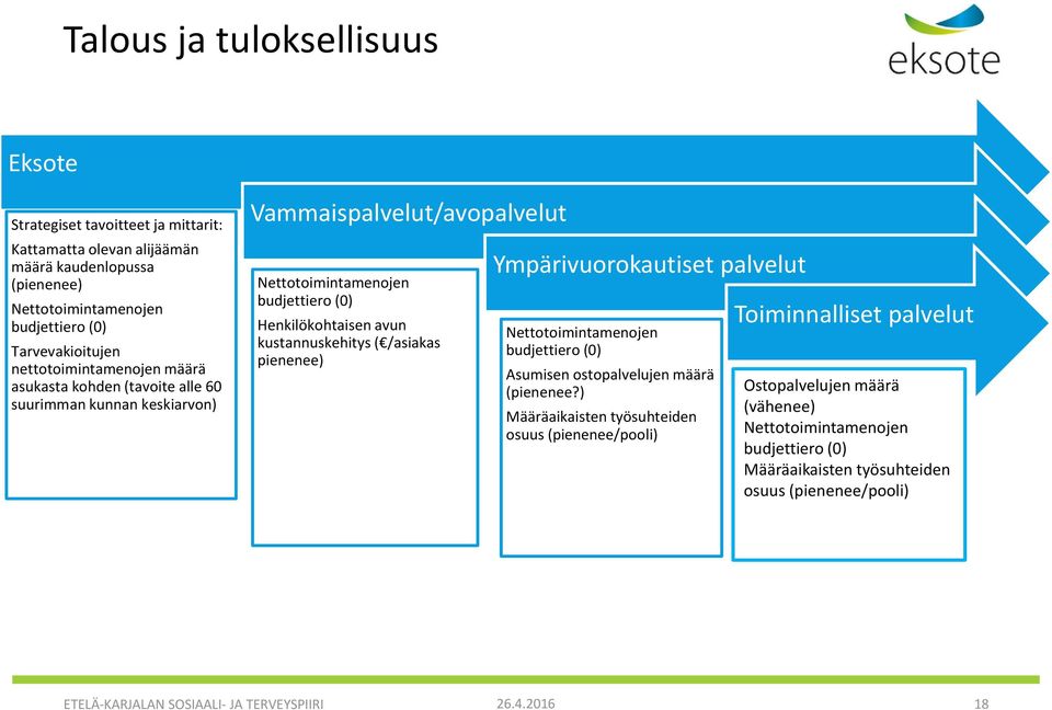 kustannuskehitys ( /asiakas pienenee) Ympärivuorokautiset palvelut Nettotoimintamenojen budjettiero (0) Asumisen ostopalvelujen määrä (pienenee?