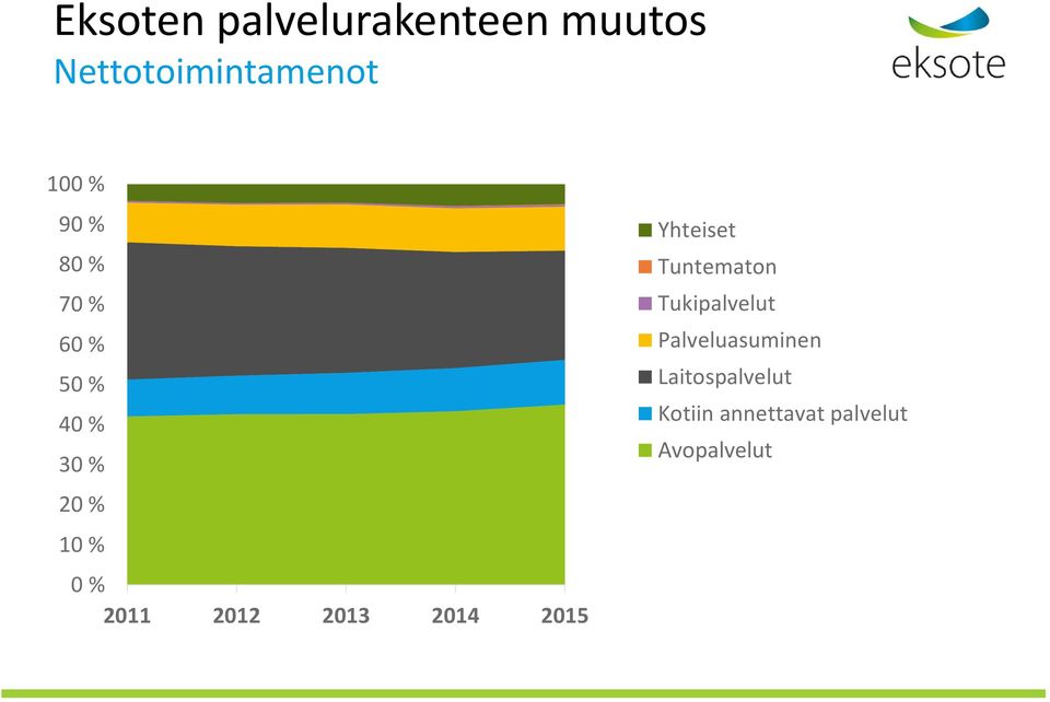 2013 2014 2015 Yhteiset Tuntematon Tukipalvelut