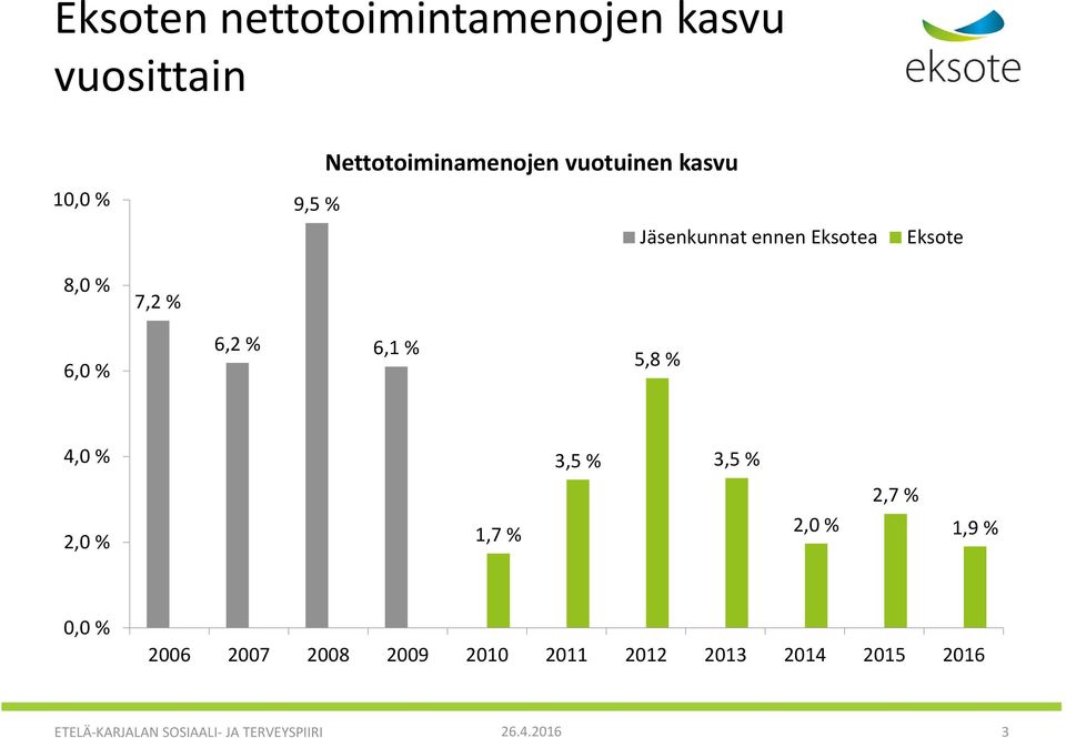 5,8 % 4,0 % 3,5 % 3,5 % 2,0 % 1,7 % 2,0 % 2,7 % 1,9 % 0,0 % 2006 2007 2008 2009